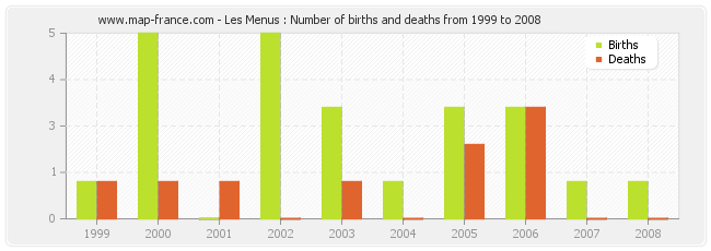 Les Menus : Number of births and deaths from 1999 to 2008